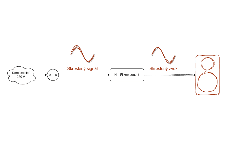 sietova power filtracia skresleny signal skresleny zvuk o